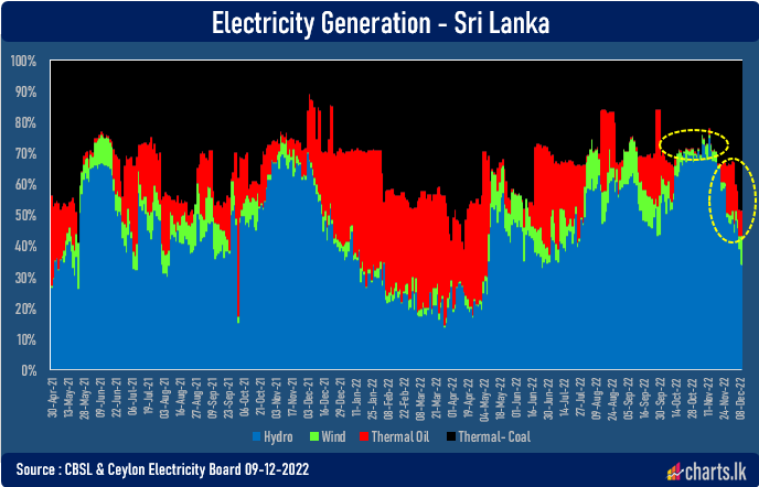 Costly thermal electricity generation back again as hydro drop to 43% in December 