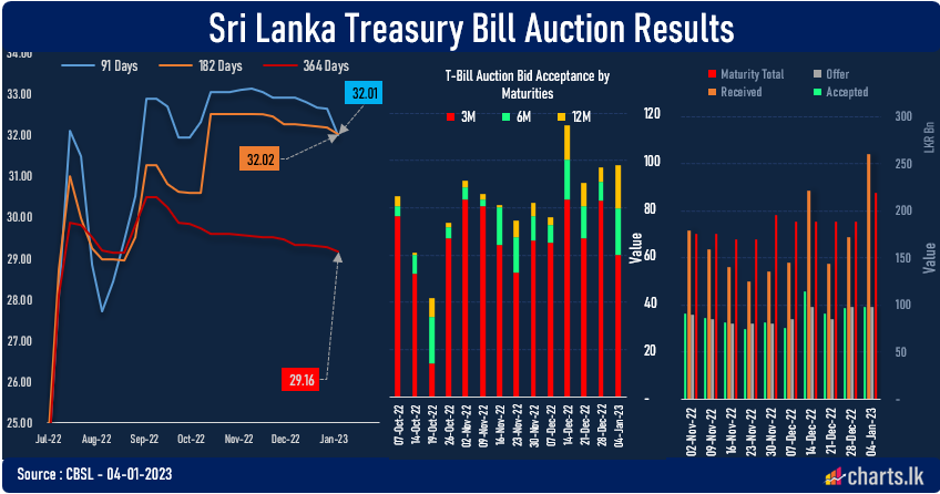 91Days T-bill rate shrink after T-Bill auction flooded with bids