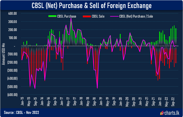 CBSL tuned to net positive on FX sales and purchase from the market in November