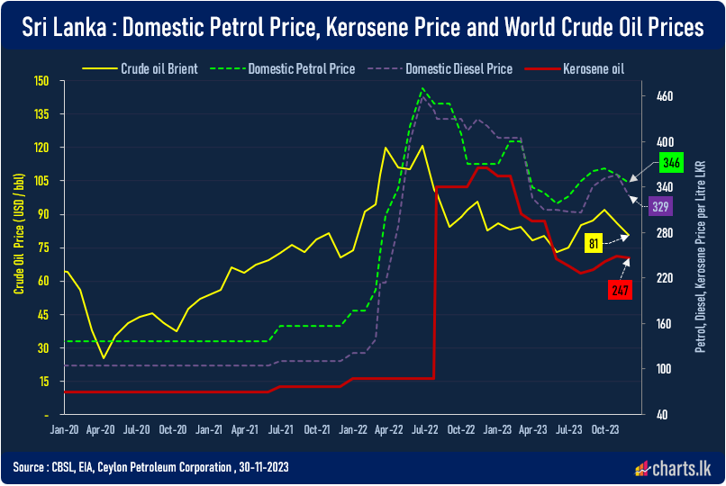 Domestic fuel supplier CEYPETCO, slash the petrol 92 prices by LKR 10 and Auto Diesel by LKR 27