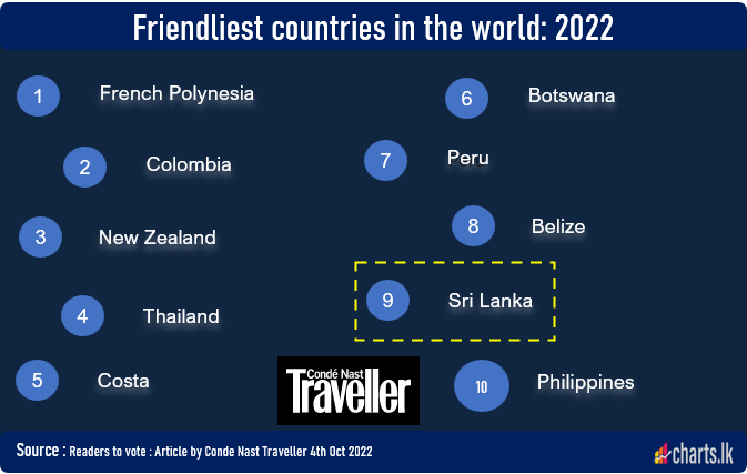 Sri Lanka ranked among top 10 friendliest countries in the world : 2022