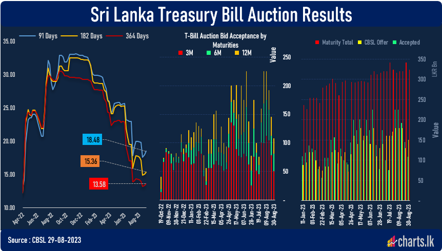 T-Bill rates jumped by 0.27% to 0.50% across all the maturities, up for the second consecutive week