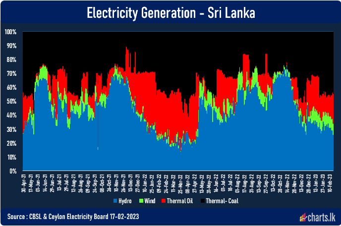 Contribution of Hydro electricity declines despite rain in Colombo  