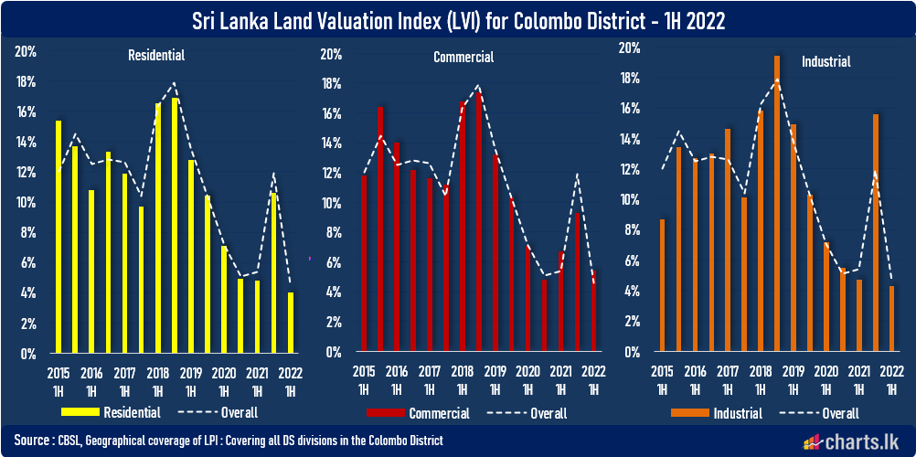 Real estate prices have grew at lower phase in 1H 2022