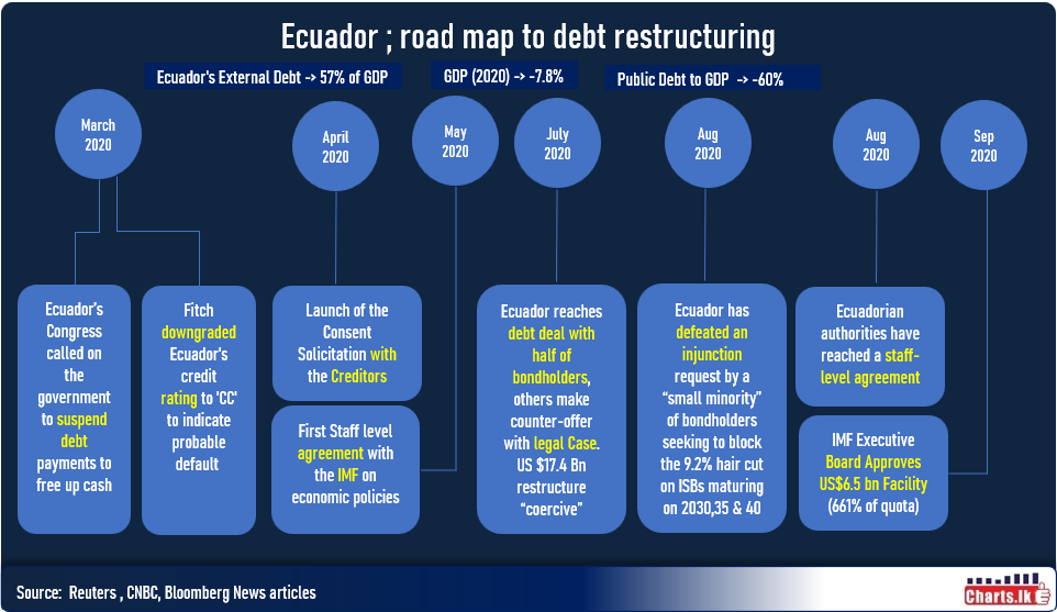 Success of Ecuador Debt Re-structuring ;  productive bondholder engagement 