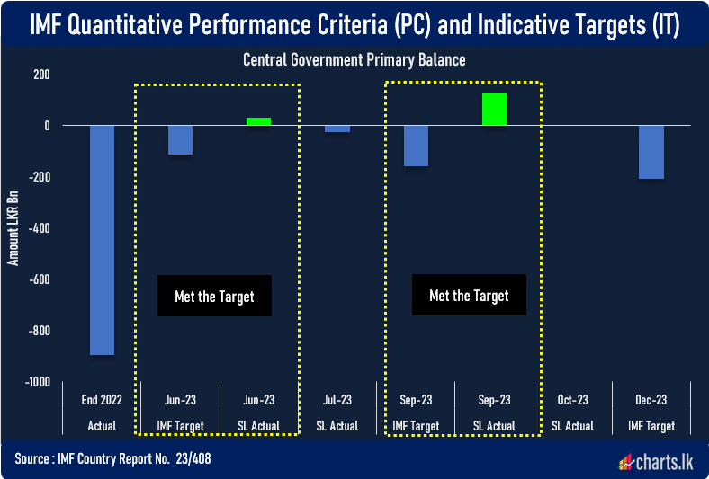 Sri Lanka met IMF target on Central Government Primary Balance (Sep) 2023