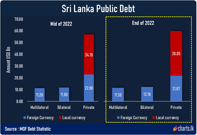 Sri Lanka public debt increased from USD 79.9Bn to USD 83.60Bn during the second half of the 2022