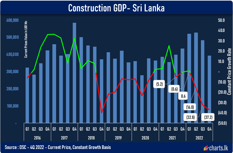 Construction sector plunged further , 37.2% (constant price) in 4Q 2022