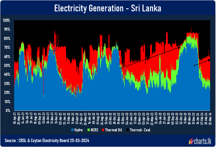 Energy (electricity) cost is on the rising path 