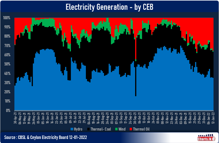Blame game continue between CEB and CPC while power generation at risk