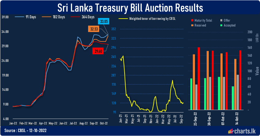 91Days T-bill Rate surpassed 33% first time as Gov reliance on domestic borrowing increases