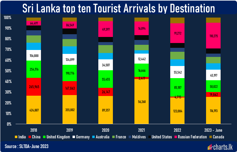 Indian tourist arrivals unchanged while Russians picked up substantially pre-crises to post crises   