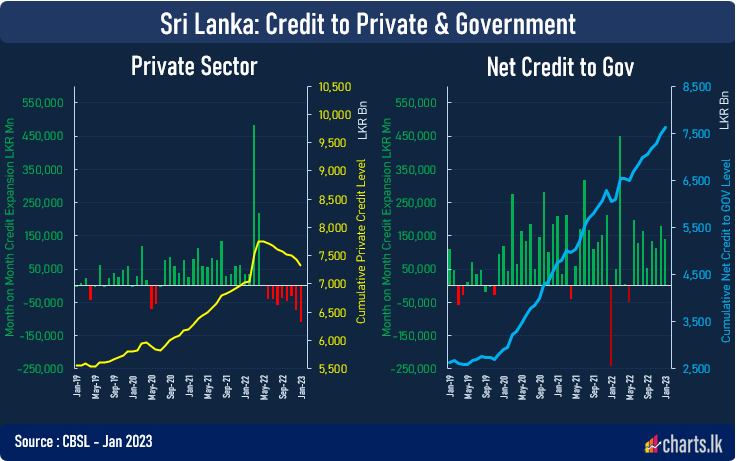 Net credit to private sector plunged by  LKR 108Bn Jan , one  of the biggest in single month