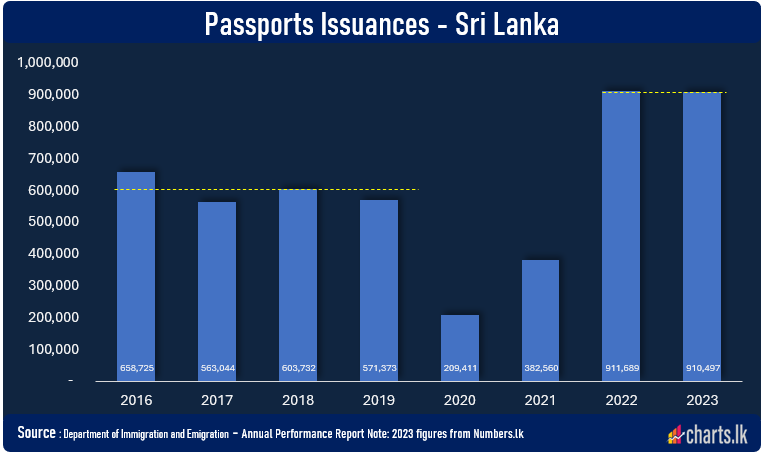 Fifty percent increase in passport issuance in 2022 & 2023 compared with pre-crisis era 