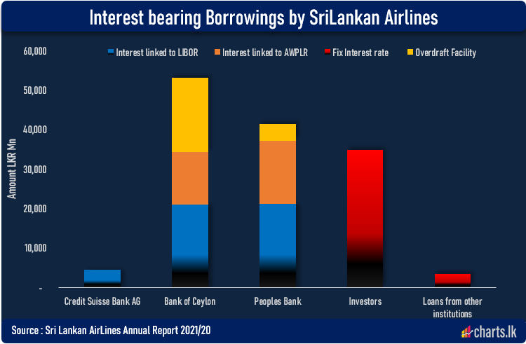 Sri Lanka Airlines suspended the coupon payments to its international Bondholders for the next 12months