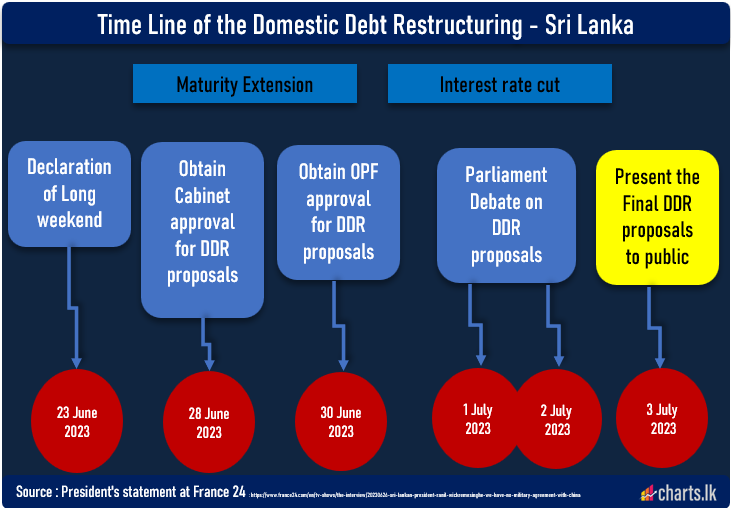 Sri Lanka President out line the DDR time line for the country  