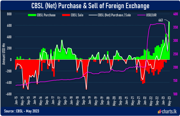 CBSL has bought USD 663Mn during May to boost the reserves