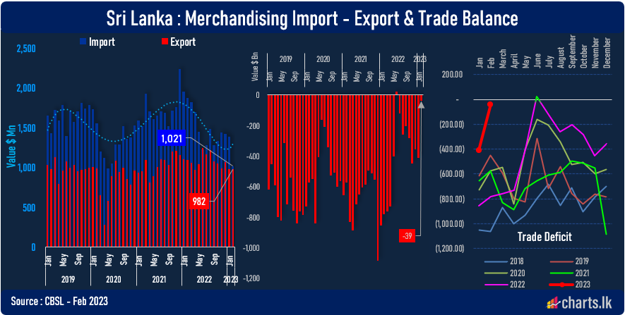 Sri Lanka exports fell by 10% but it offset by import contraction of 45% in February 