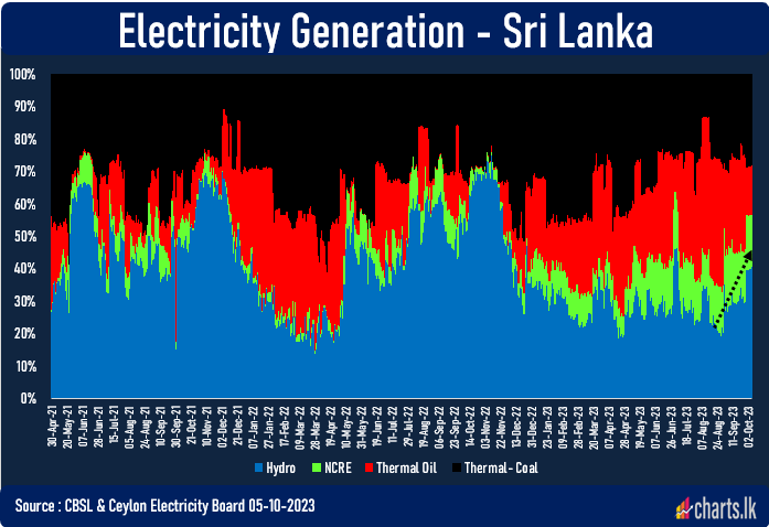 Hydropower generation is finally picking up, while CEB mulling for tariff increases 