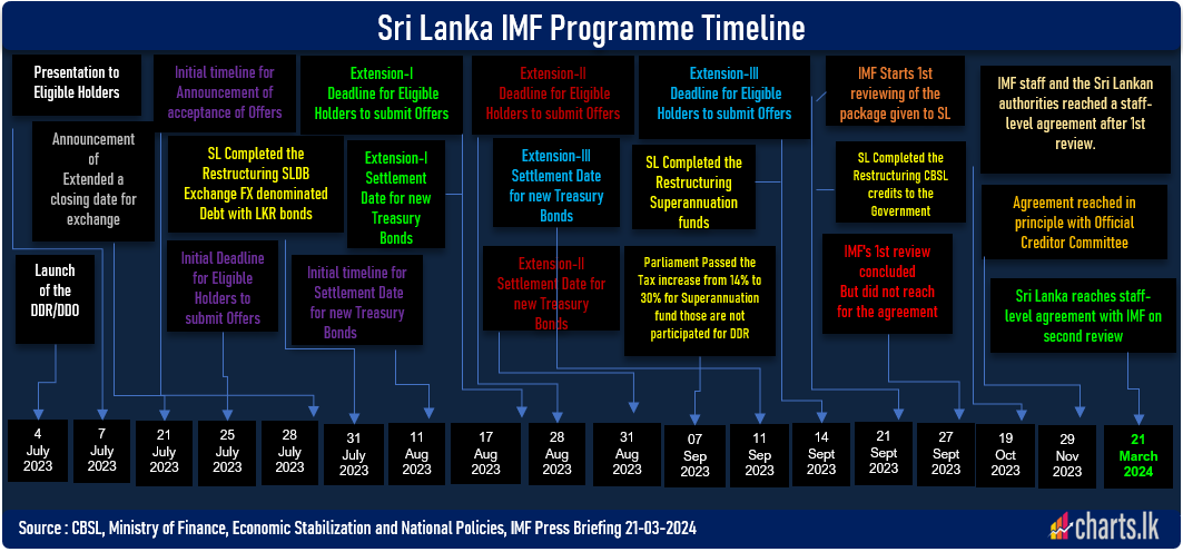 Sri Lanka reaches staff-level agreement with IMF on the 2nd Review