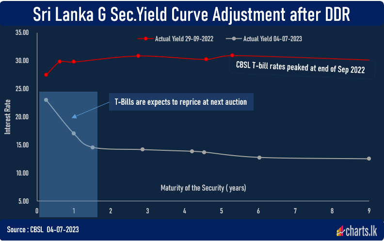 DDR cleared a risk premium close to 15% from the secondary bond market 