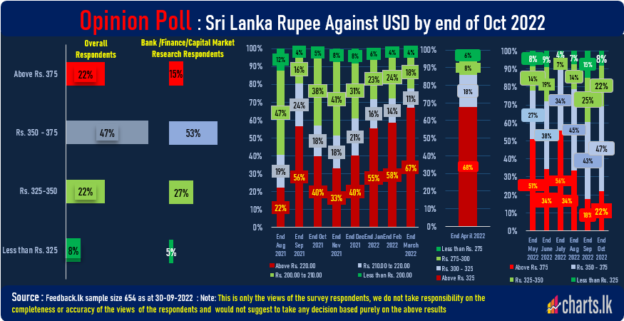 Public expect the USD/LKR to remain within Rs. 350 to 375 by end of Oct as well