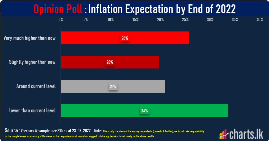 Public opinion on future inflation is scattered 