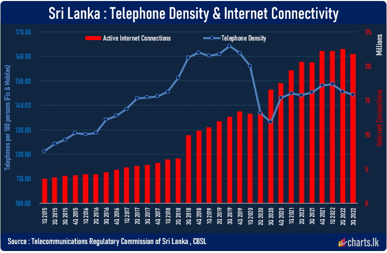 Active internet connections fell in 3Q 2022 from previous quarter 