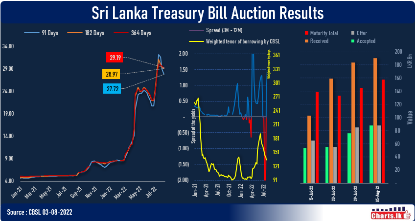 Interest rates at Primary auction continue to decline in third consecutive week