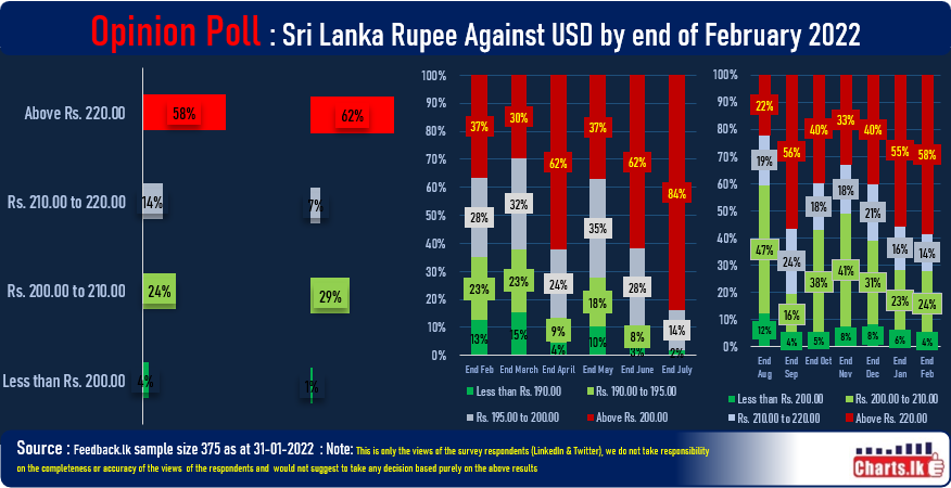 Public continue to expect sharp LK Rupee depreciation above 220.00