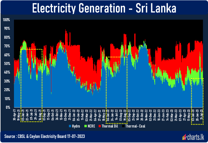 Sri Lanka hydroelectricity generations fell in June-July 2023 compared to last year