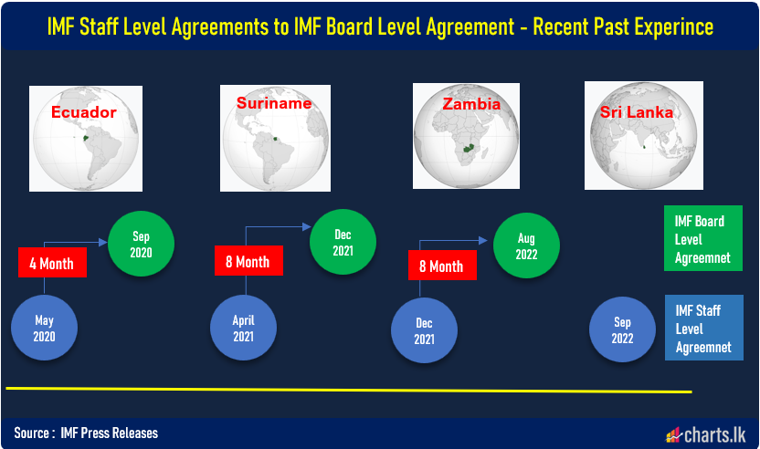 Sri Lanka miss the target to reach IMF Board level agreement within 2022 