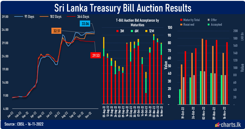 Interest rates fell marginally while CBSL success in raising LKR 80Bn at Primary Auction