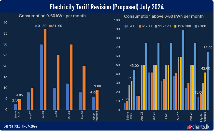 Increment of the electricity tariff (from 2022) for low consumption category still higher than upper income catergory 