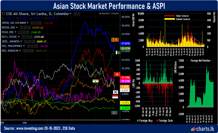 ASPI grew marginally during the week thanks to Friday rally 