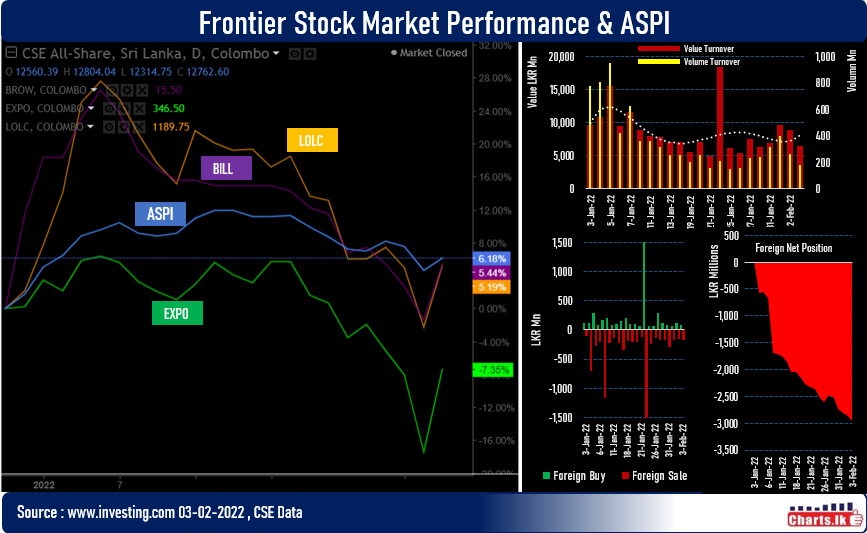 Sri Lanka stocks pulled out from two day losing momentum