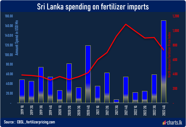 Sri Lanka has increased the spending on fertilizer imports substantially  