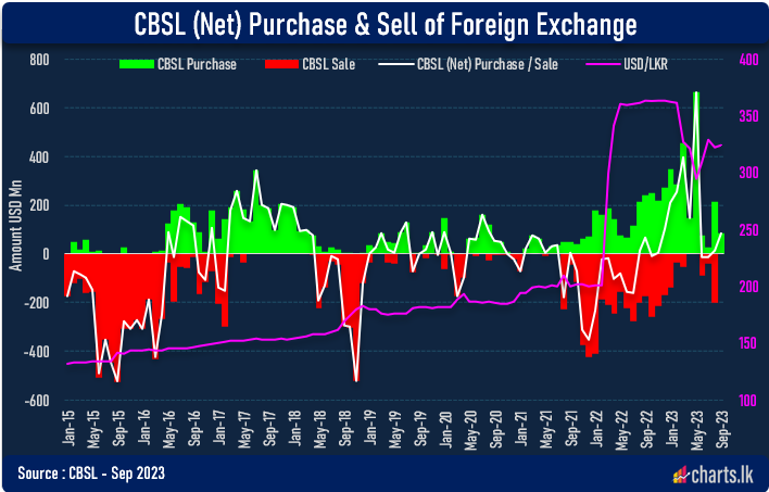 CBSL continues to buy foreign currency from the market in September