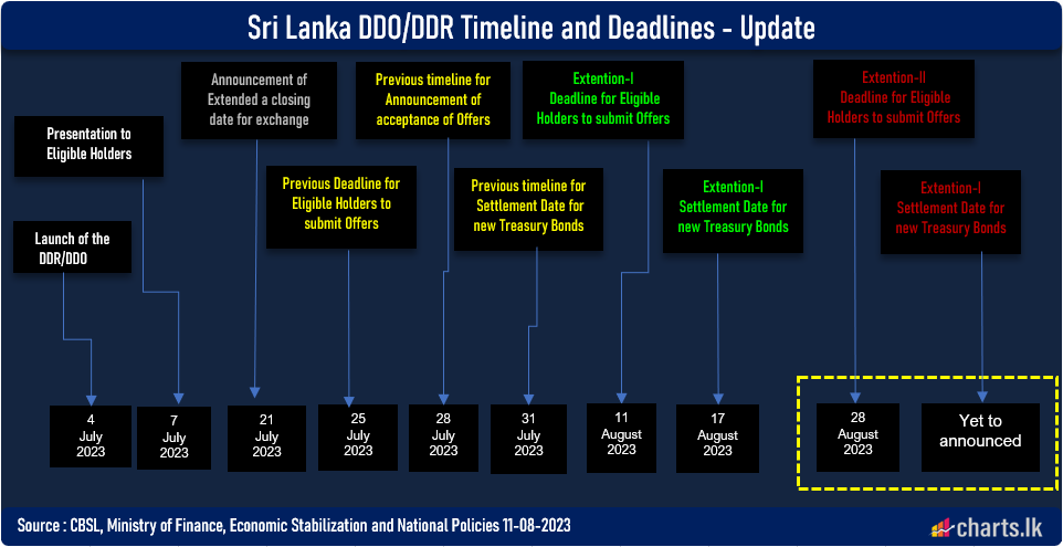 Sri Lanka extend the deadline to submit  DDR/DDO proposal from 11th to 28th August