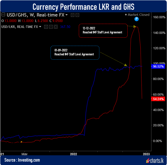 Ghana's currency appreciated after reaching IMF Staff level agreement for USD 3Bn loan and currency 