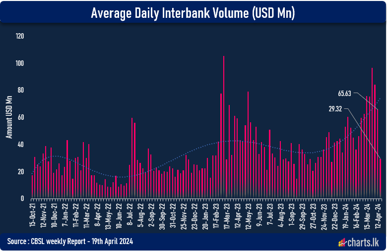 Foreign exchange (USD) Trading volume plunged just after Sinhala & Tamil New Year Season 