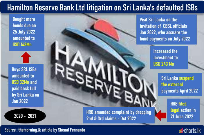 Litigation against Sri Lanka by Hamilton Reserve Bank Ltd on defaulted ISBs diluted 