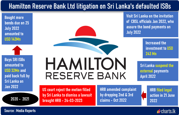 US court turns down GoSL motion against lawsuit filed by Hamilton Reserve Bank