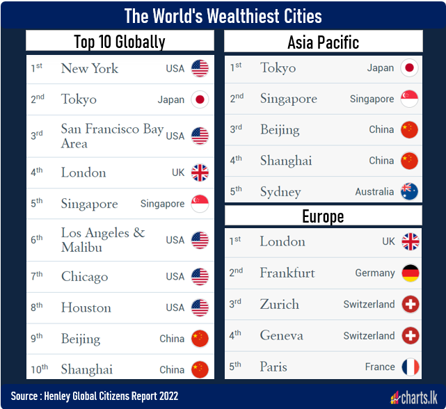 The USA dominates the world's Top 20 Wealthiest Cities