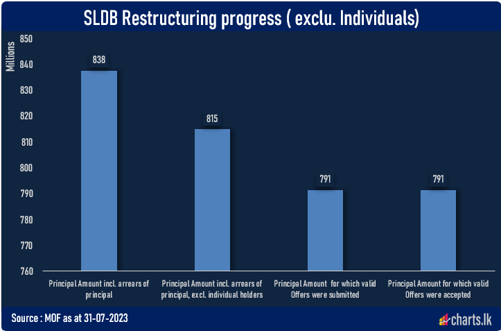 Sri Lanka successfully Restructured 94.49% of the SLDBs