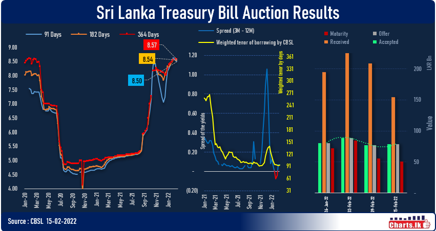 Treasury bill rate fell marginally at primary auction