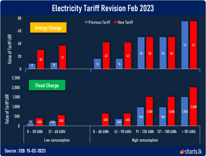 Sri Lanka hikes electricity tariffs