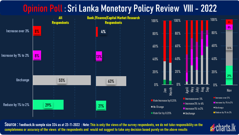 Increasing sentiment for monetary easing but majority expect interest rate to be unchanged