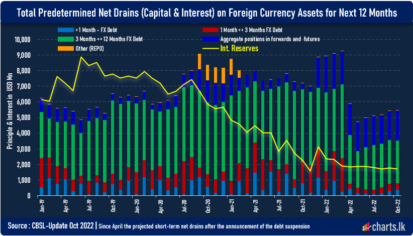 Sri Lanka still need to settle USD 5.5Bn FX liabilities within next 12 months