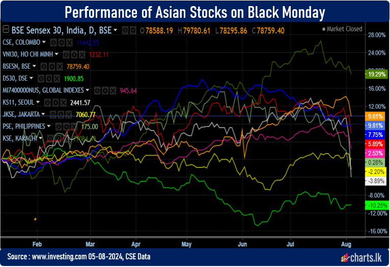 Stocks across the globe are feeling painful sell-off on Monday